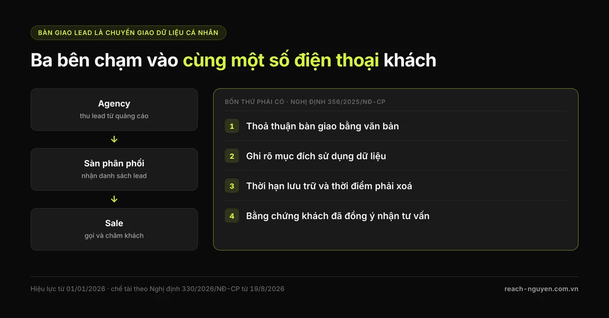 Sơ đồ ba bên chạm vào cùng một số điện thoại khách — agency, sàn phân phối và sale — kèm bốn thứ bắt buộc phải có trong thoả thuận bàn giao dữ liệu theo Nghị định 356/2025.