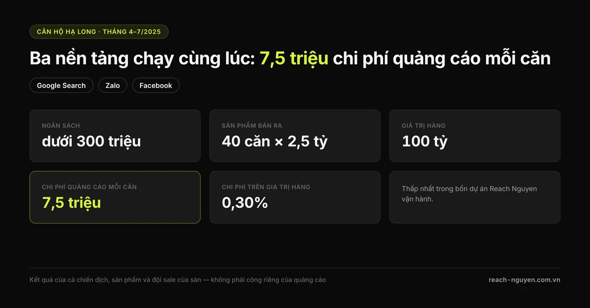 Kết quả một dự án căn hộ Hạ Long chạy đồng thời Google, Zalo và Facebook: ngân sách dưới 300 triệu, 40 căn bán ra, 100 tỷ giá trị hàng, 7,5 triệu chi phí quảng cáo mỗi căn.