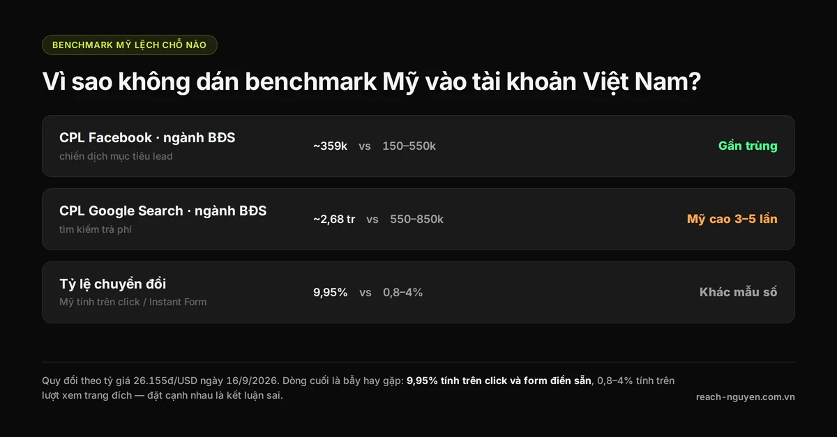 Ba cách benchmark Mỹ lệch so với tài khoản Việt Nam: CPL Facebook gần trùng, CPL Google Search cao gấp 3–5 lần, tỷ lệ chuyển đổi khác mẫu số nên không so được.