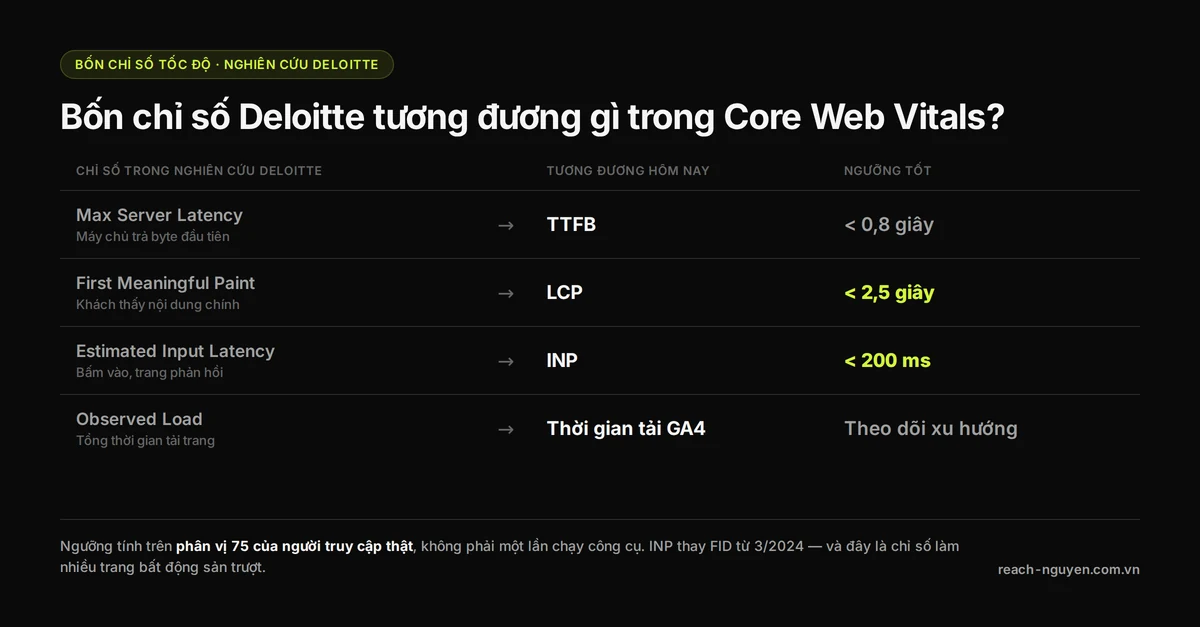 Bảng đối chiếu bốn chỉ số tốc độ trong nghiên cứu Deloitte với ba chỉ số Core Web Vitals hiện hành, kèm ngưỡng LCP 2,5 giây và INP 200 mili giây