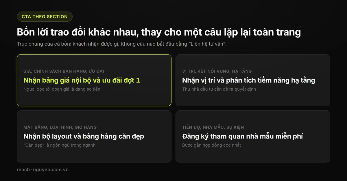 Bốn CTA mẫu theo từng section của landing page bất động sản, từ section giá tới section nhà mẫu, thay cho một CTA đăng ký nhận thông tin lặp lại toàn trang