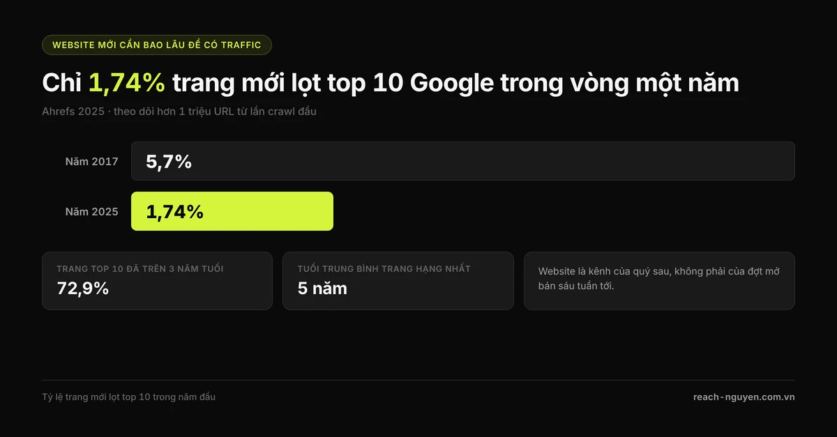 Biểu đồ: chỉ 1,74% trang mới lọt top 10 Google trong một năm so với 5,7% năm 2017, trong khi 72,9% trang top 10 đã trên ba năm tuổi.