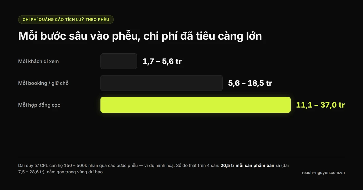 Bảng chi phí quảng cáo tích luỹ: 1,7–5,6 triệu cho mỗi khách đi xem, 5,6–18,5 triệu cho mỗi booking, 11,1–37,0 triệu cho mỗi hợp đồng cọc.