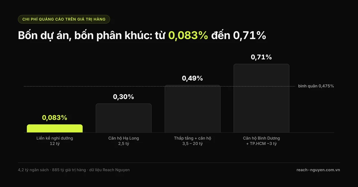 Biểu đồ cột chi phí quảng cáo trên giá trị hàng của bốn dự án: 0,083% liền kề nghỉ dưỡng, 0,30% căn hộ Hạ Long, 0,49% thấp tầng, 0,71% căn hộ Bình Dương và TP.HCM, bình quân 0,475%.