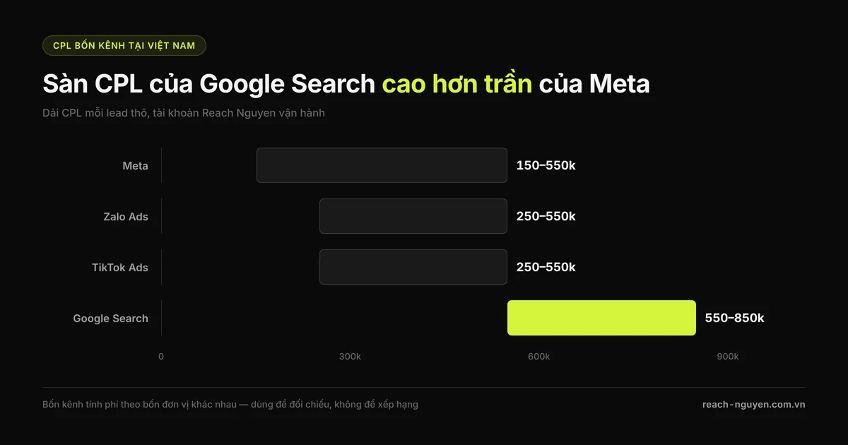 Biểu đồ dải CPL bốn kênh quảng cáo bất động sản tại Việt Nam: Meta 150–550k, Zalo 250–550k, TikTok 250–550k, Google Search 550–850k mỗi lead thô.
