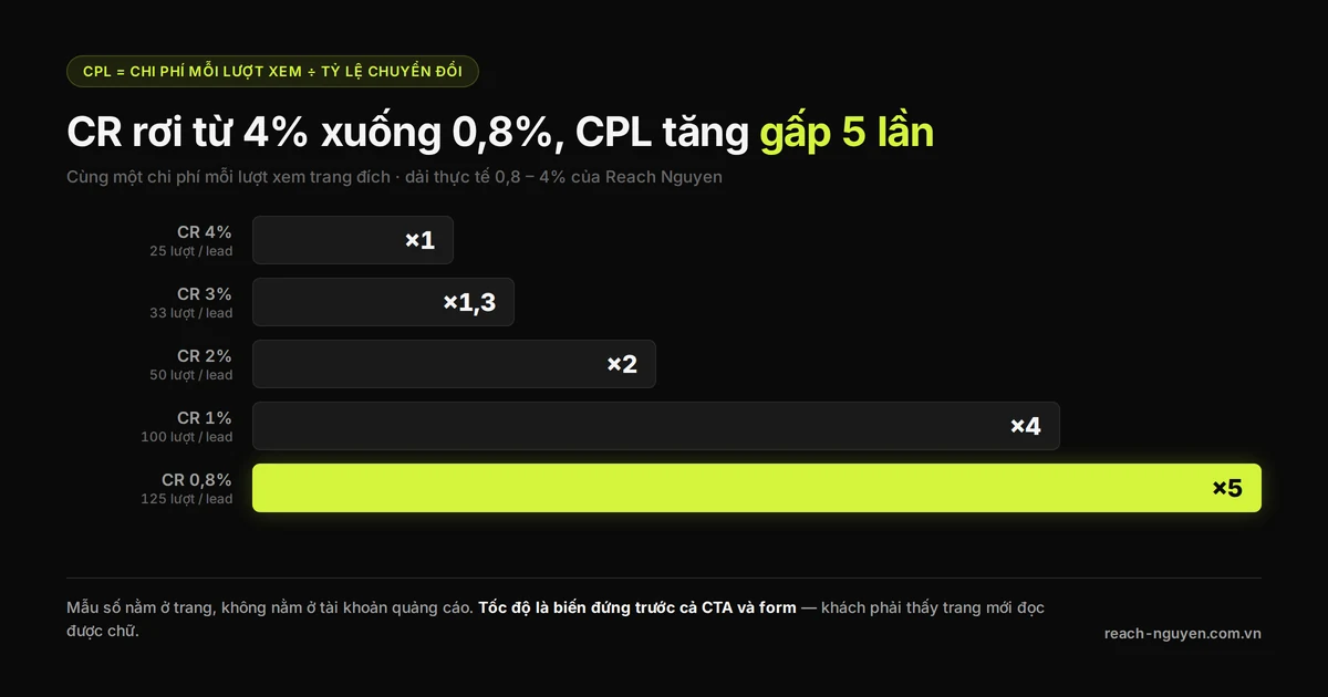 Biểu đồ cho thấy CPL tăng gấp 5 lần khi tỷ lệ chuyển đổi trang đích rơi từ 4% xuống 0,8%, với cùng một chi phí mỗi lượt xem trang đích