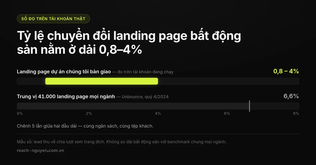 Biểu đồ dải tỷ lệ chuyển đổi landing page bất động sản 0,8–4% đặt cạnh mức trung vị 6,6% của 41.000 landing page mọi ngành theo Unbounce