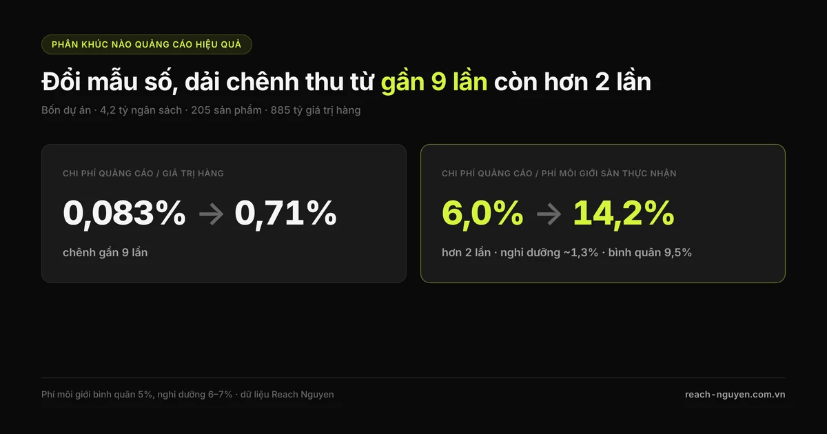 Biểu đồ so sánh hai thước đo: trên giá trị hàng bốn dự án chênh gần chín lần (0,083% đến 0,71%), trên phí môi giới sàn thực nhận dải thu lại còn 1,3% đến 14,2%.