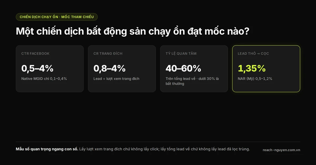 Bốn mốc của một chiến dịch bất động sản chạy ổn: CTR 0,5–4%, tỷ lệ chuyển đổi trang đích 0,8–4%, tỷ lệ quan tâm 40–60% trên tổng lead về, lead thô ra cọc 1,35%.