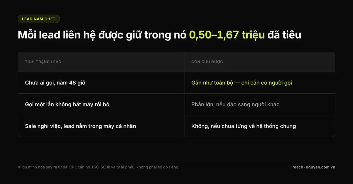 Bảng so sánh ba tình trạng lead bất động sản bị bỏ rơi và phần chi phí 0,50–1,67 triệu đồng mỗi lead liên hệ được còn cứu được ở từng tình trạng.
