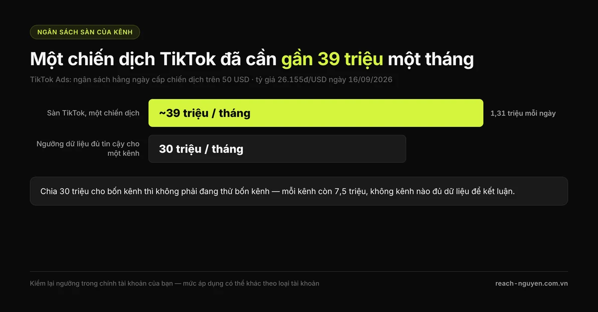 So sánh ngân sách sàn hằng ngày: TikTok yêu cầu trên 50 USD cấp chiến dịch tương đương 1,31 triệu đồng mỗi ngày, trong khi ngưỡng dữ liệu đủ tin cậy là 30 triệu một tháng.