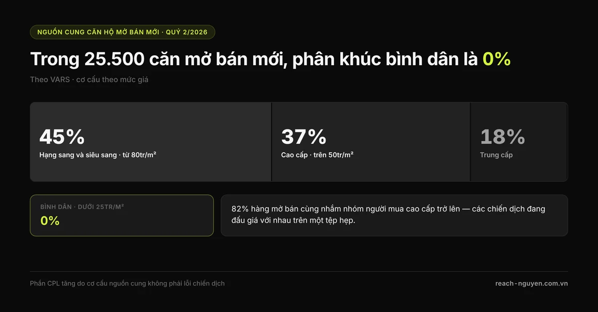 Biểu đồ cơ cấu nguồn cung căn hộ mở bán mới quý 2/2026: hạng sang và siêu sang 45%, cao cấp 37%, trung cấp 18%, bình dân 0% trên tổng 25.500 căn.