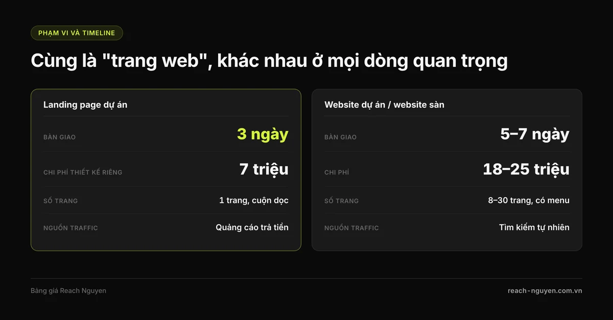 Bảng đối chiếu phạm vi và timeline: landing page bàn giao trong 3 ngày với chi phí 7 triệu, website dự án bàn giao 5–7 ngày với chi phí 18–25 triệu.