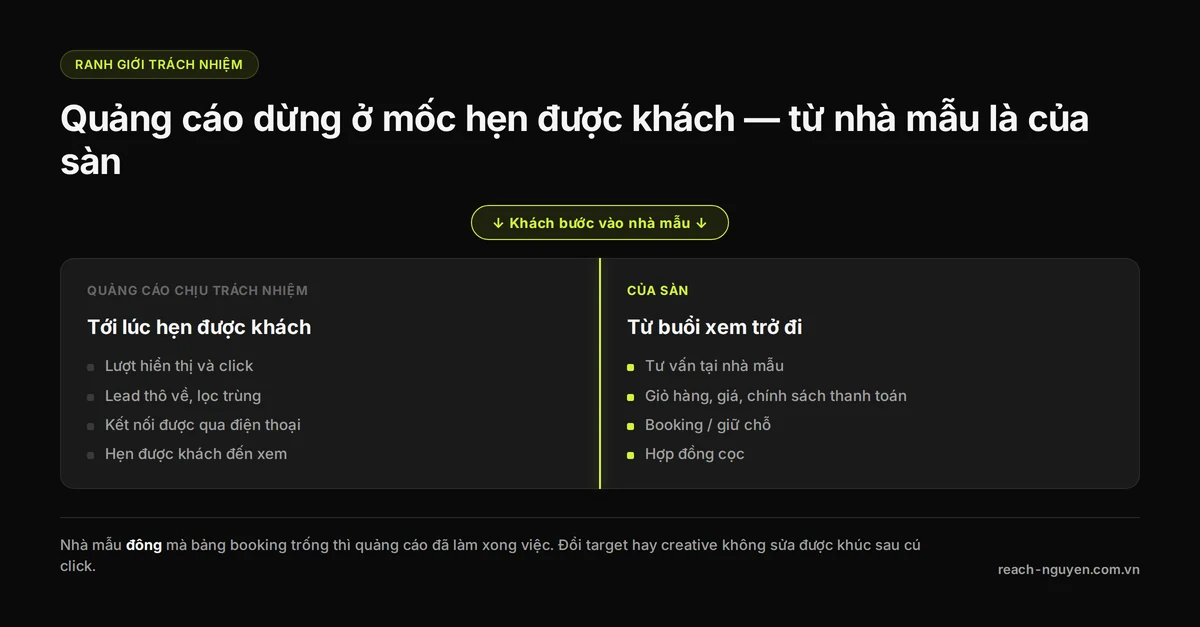 Sơ đồ ranh giới trách nhiệm: quảng cáo chịu trách nhiệm tới bước hẹn được khách, từ buổi đi xem trở đi là phần của sàn.