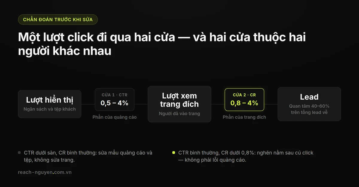 Sơ đồ hai cửa của một lượt click quảng cáo bất động sản, cửa thứ nhất đo CTR 0,5–4% thuộc phần quảng cáo, cửa thứ hai đo CR 0,8–4% thuộc phần trang đích