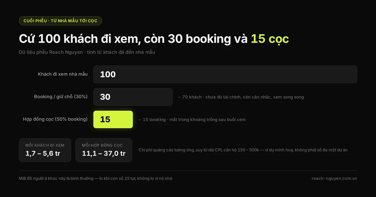 Sơ đồ phễu cuối cho thấy 100 khách đi xem nhà mẫu còn lại 30 booking và 15 hợp đồng cọc.