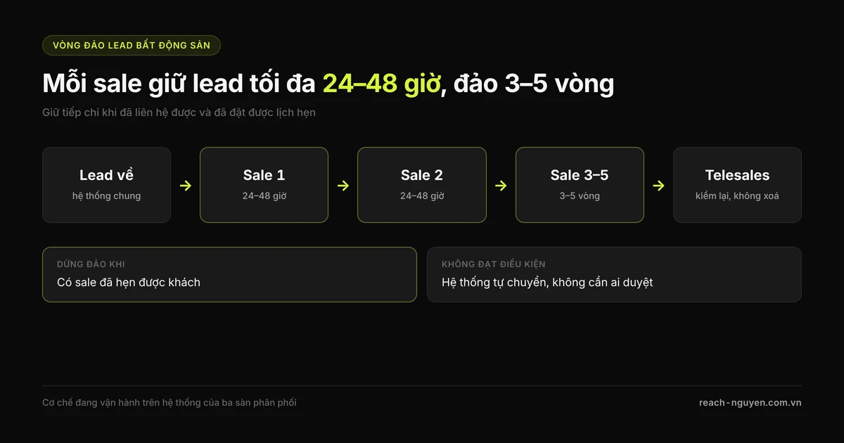 Sơ đồ vòng đảo lead bất động sản: mỗi sale giữ lead tối đa 24–48 giờ, hệ thống đảo qua 3–5 vòng trước khi chuyển xuống telesales.
