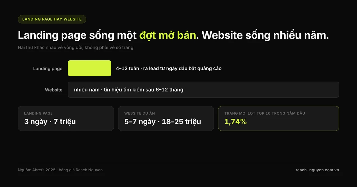 Sơ đồ đối chiếu vòng đời: landing page phục vụ một đợt mở bán kéo dài 4–12 tuần, website là tài sản của sàn tính bằng nhiều năm, với 1,74% trang mới lọt top 10 trong năm đầu.